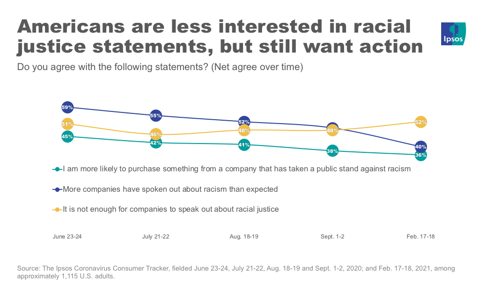 Racial justice opinions over time