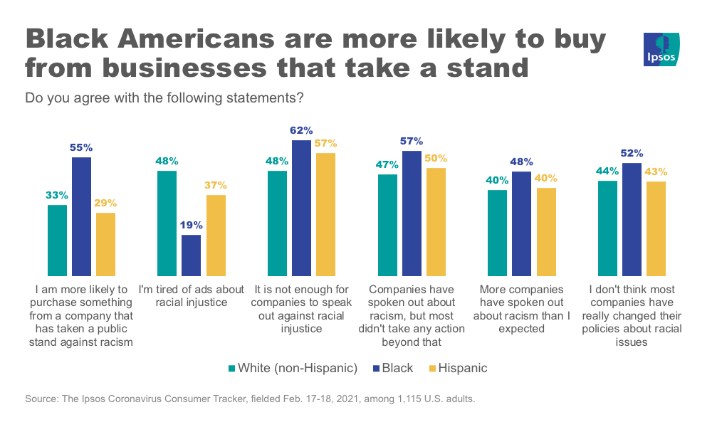 Opinions on racial justice ads by race