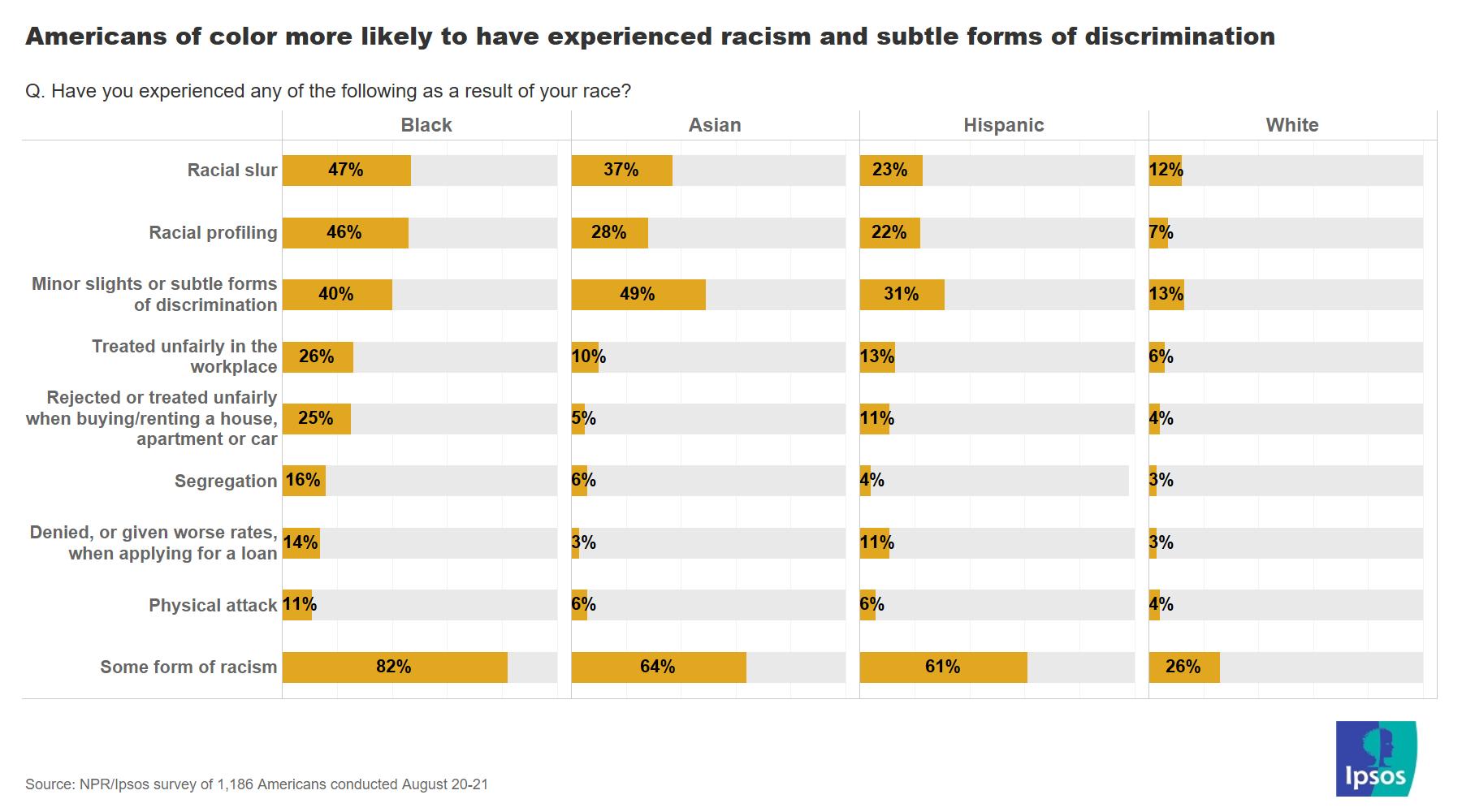 Experience of racism
