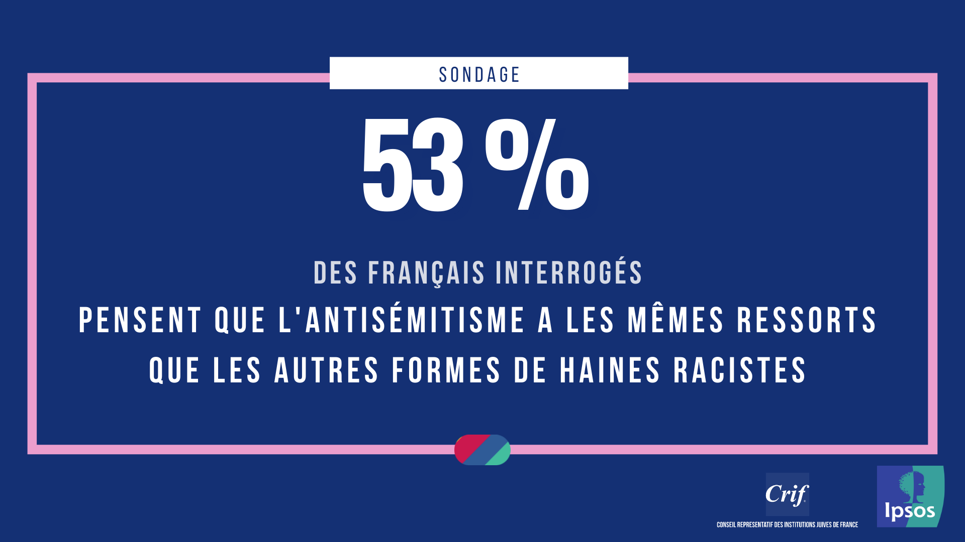 53% des français pensent que l'antisémitisme a les mêmes ressorts que les autres formes de haines racistes