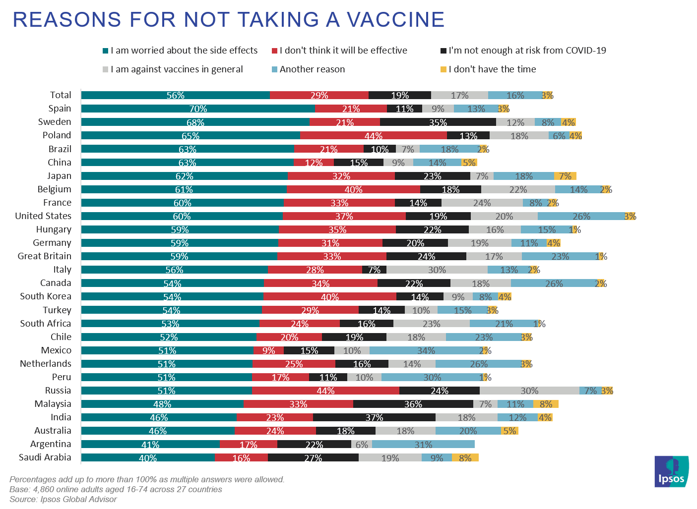 Reasons for not taking a vaccine | Coronavirus | Ipsos | WEF