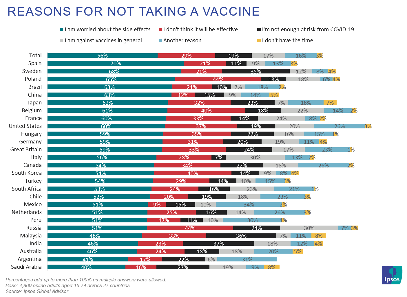 Против ковида 19. Percent vaccinated. Covid vaccination by Country. Vaccine Covid-19 Chart.