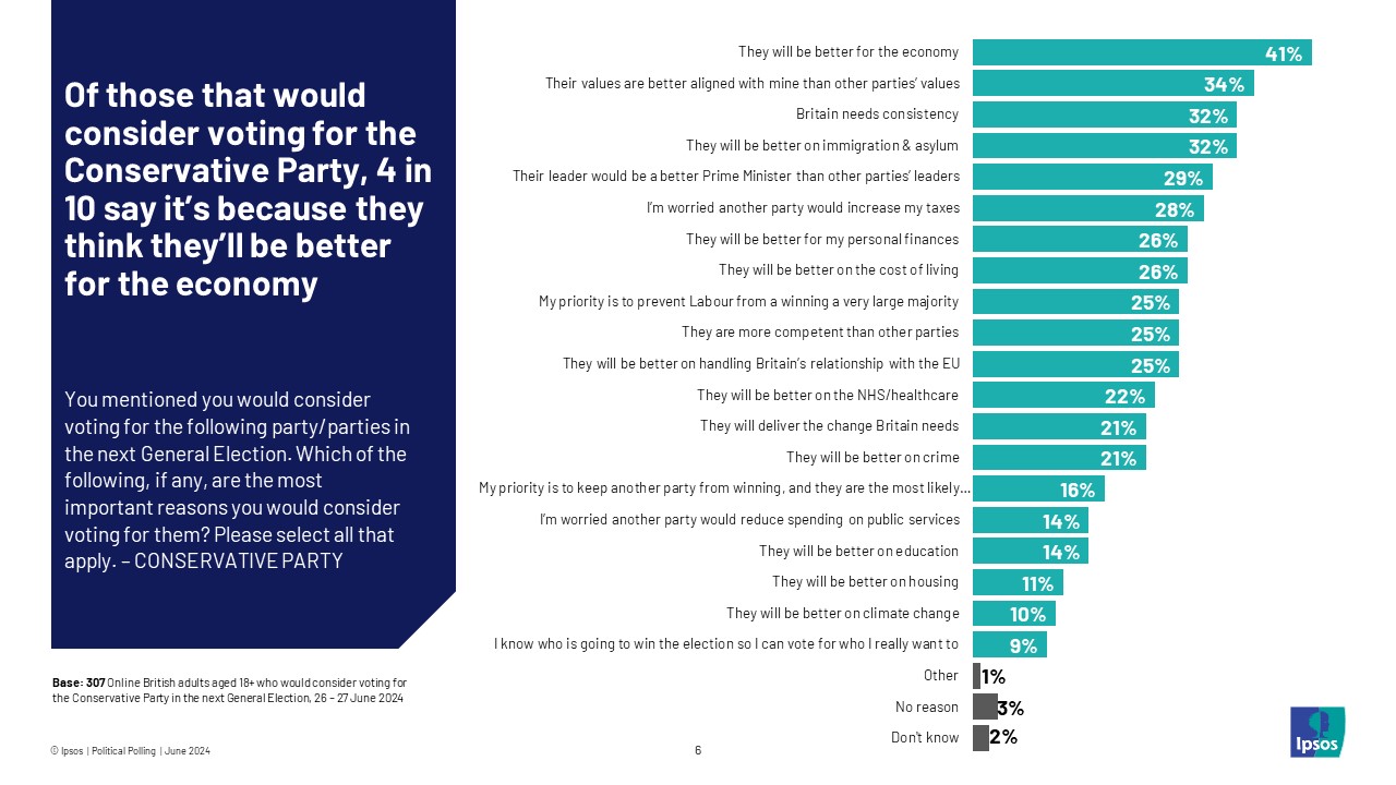 Ipsos Chart: Of those that would consider voting for the Conservative Party, 4 in 10 say it’s because they think they’ll be better on the economy