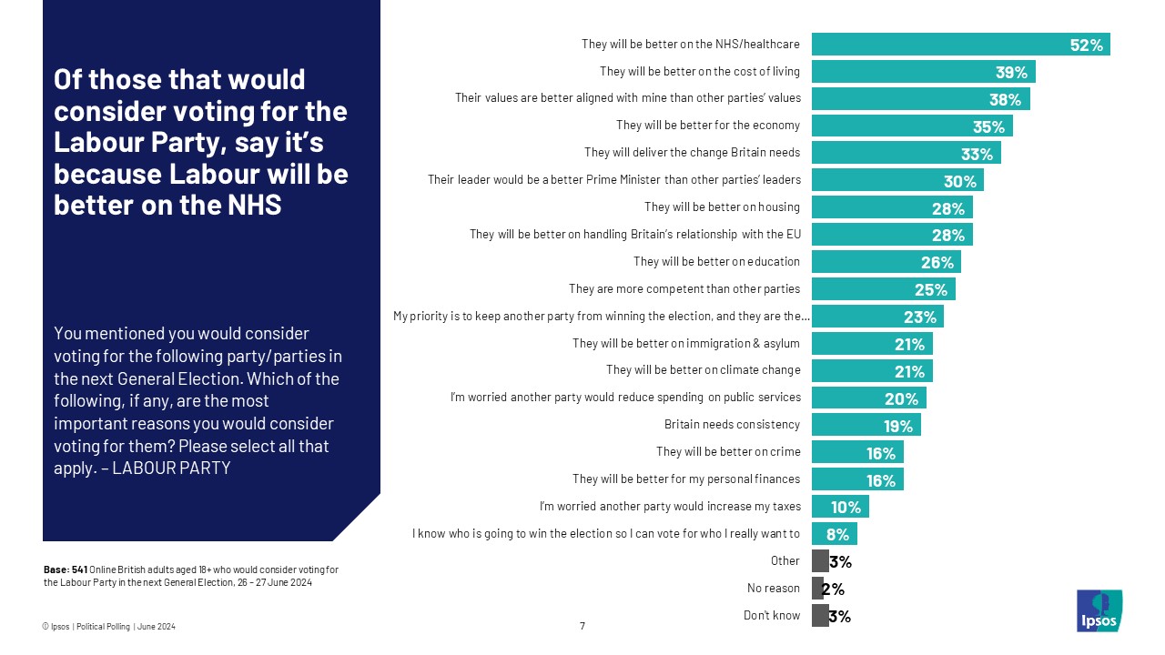 Ipsos Chart: Of those that would consider voting for the Labour Party, say it’s because Labour will be better on the NHS
