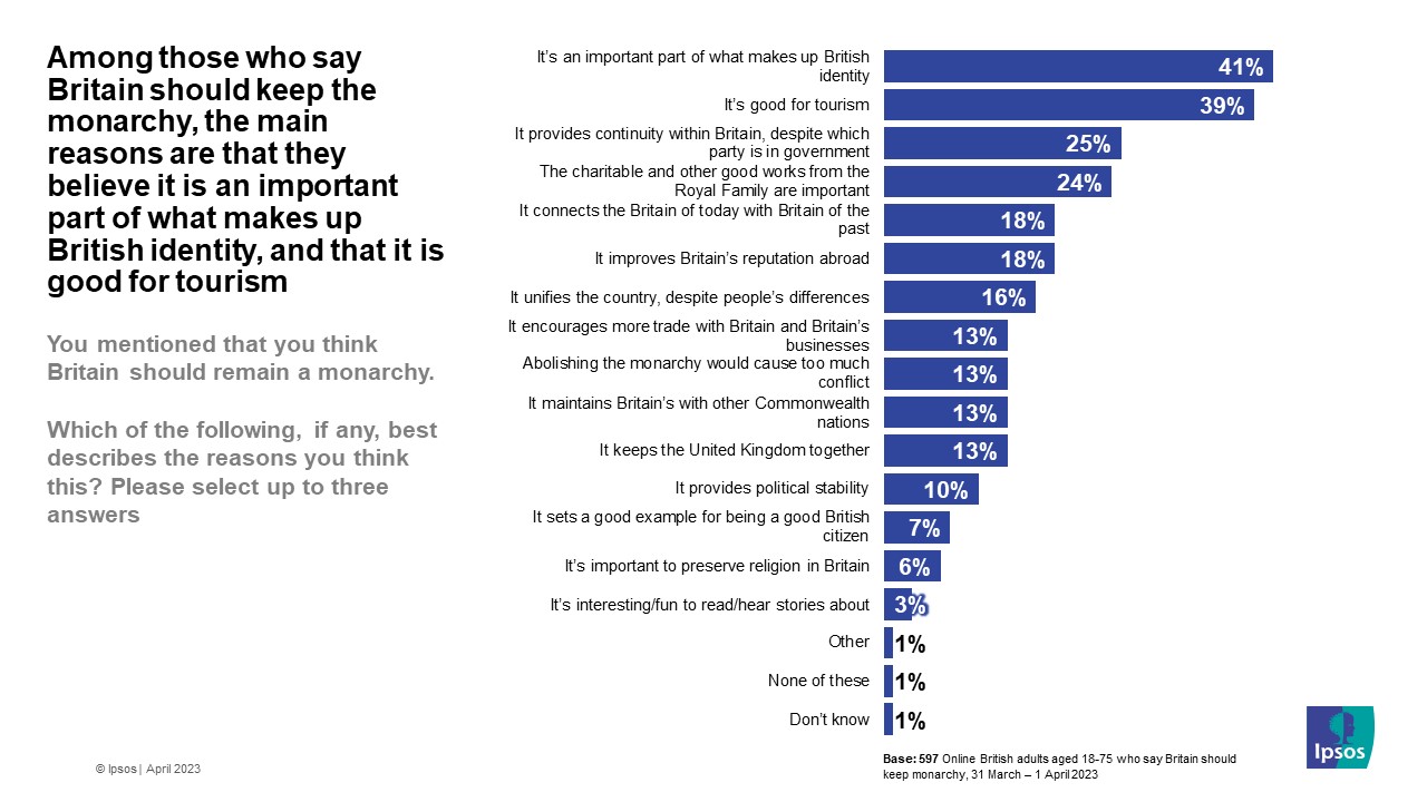 Among those who say Britain should keep the monarchy, the main reasons are that they believe it is an important part of what makes up British identity, and that it is good for tourism