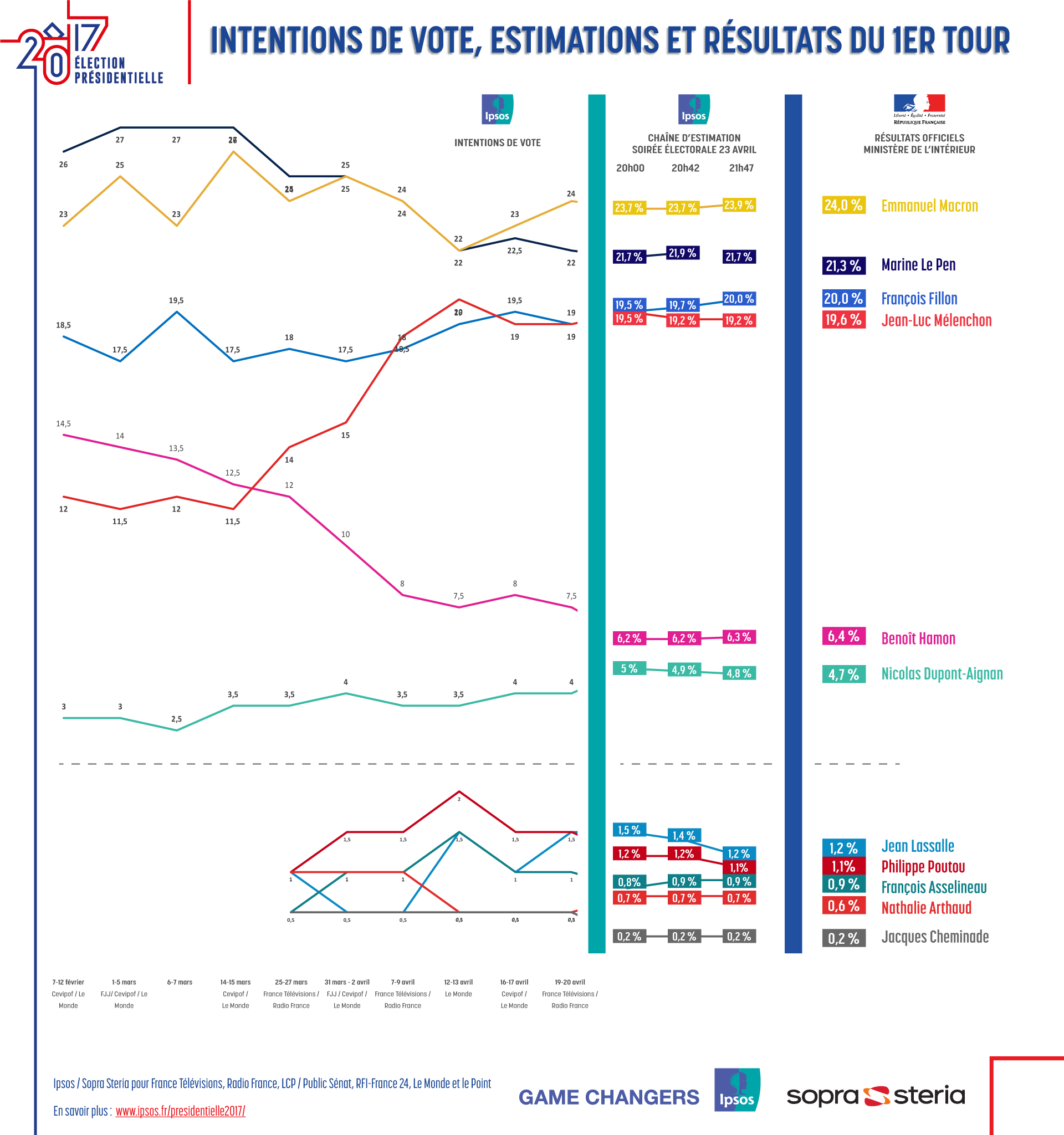 French Presidential Election - Round 1 - results