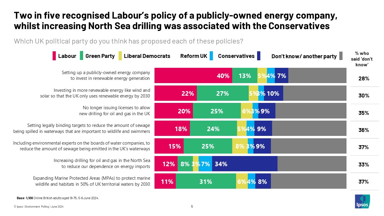 Two in five recognised Labour’s policy of a publicly-owned energy company, whilst increasing North Sea drilling was associated with the Conservatives