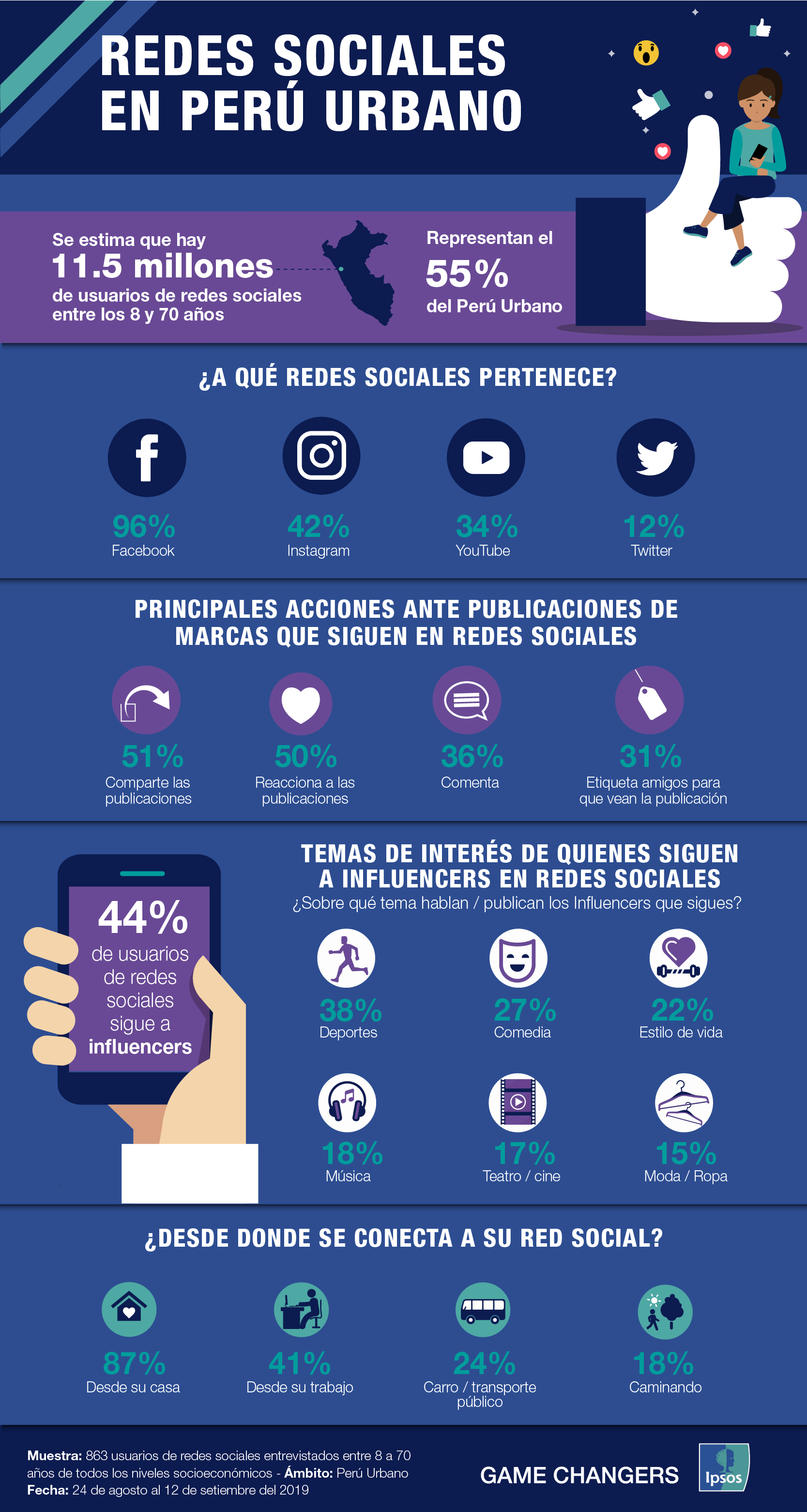 Infografía redes sociales