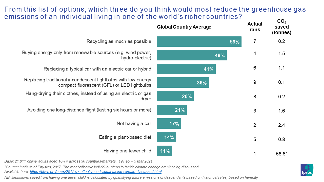 which three do you think would most reduce the greenhouse gas emissions of an individual living in one of the world’s richer countries? | Ipsos