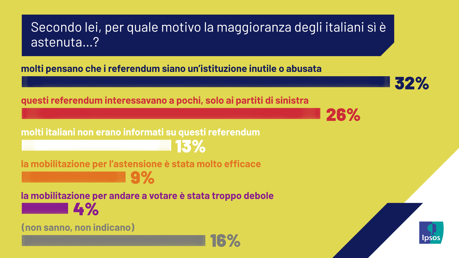 referendum-abrogativi-lavoro-cittadinanza-voto-italiani-motivazioni