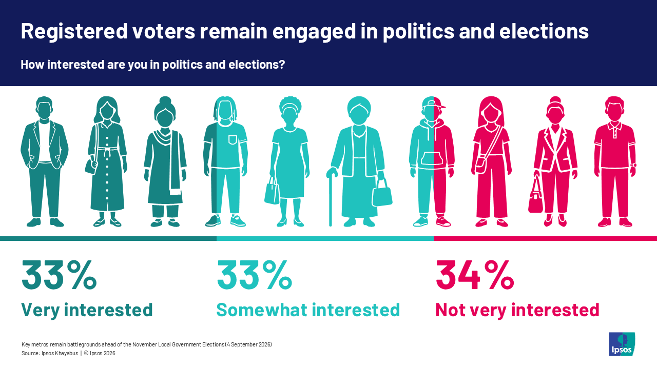 Registered voters remain engaged in politics and elections