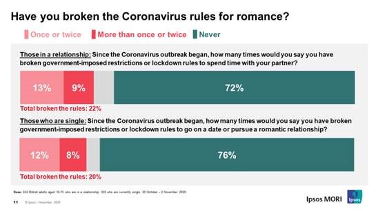 Have you broken the coronavirus rules for romance?