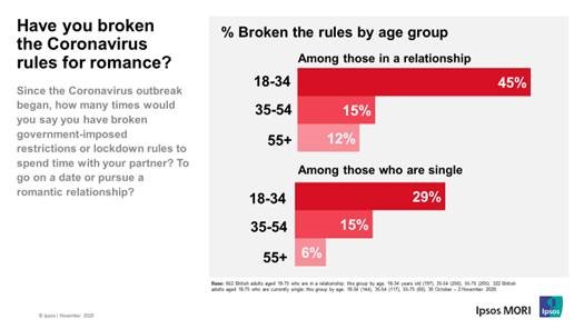 Have you broken the coronavirus rules for romance? (Age groups)