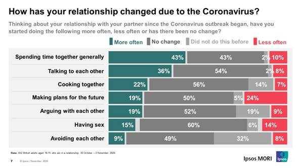 How has your relationships changed due to the coronavirus?