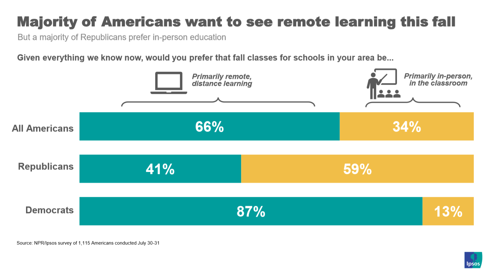 Remote learning preferred