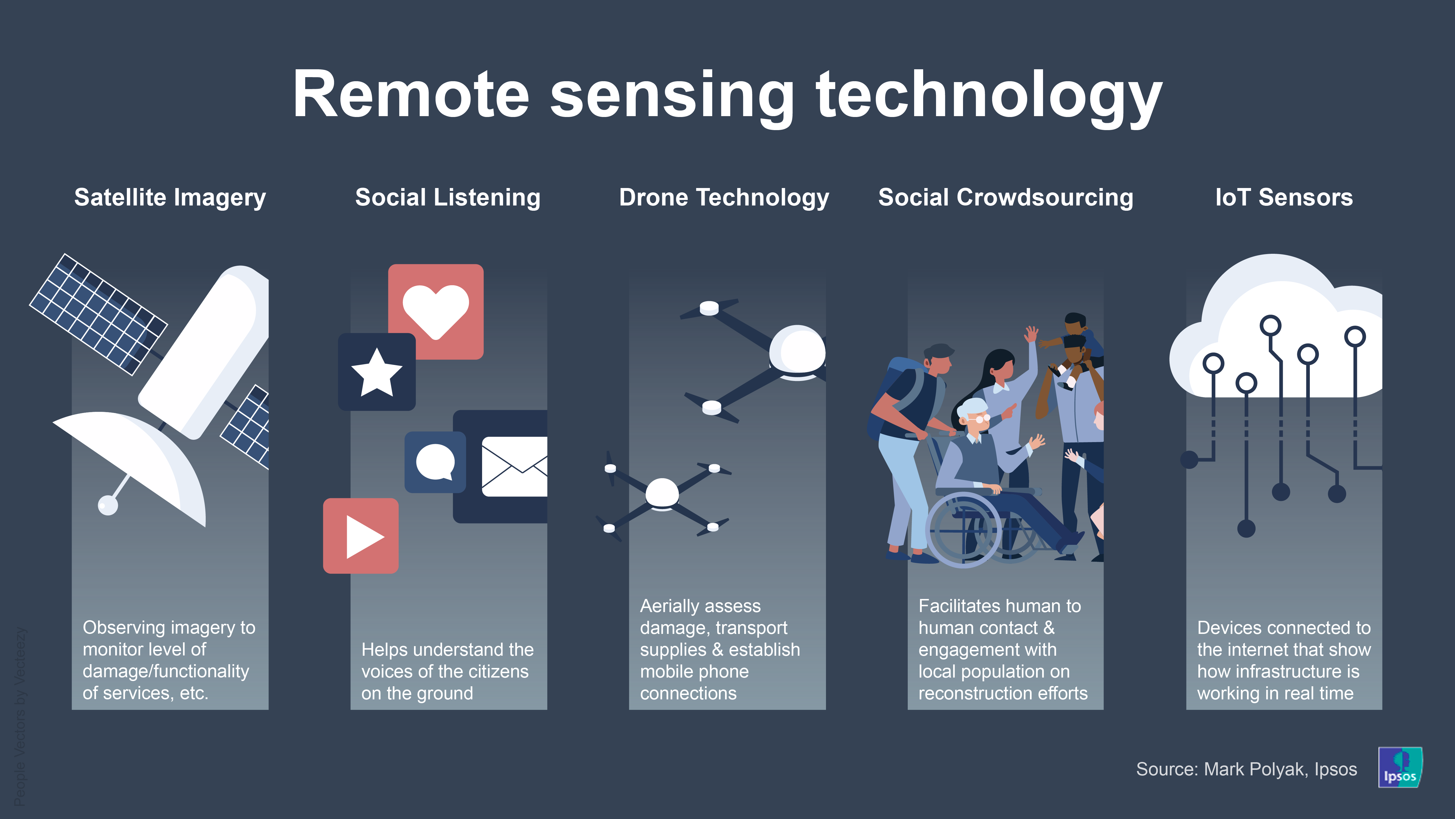 remote sensing