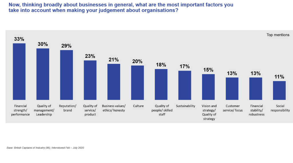 most important factors taken into account when making a judgement about organisations | Ipsos 