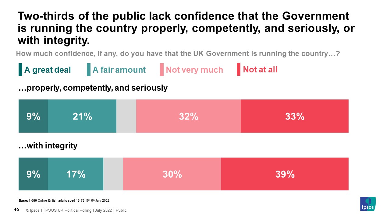 Two-thirds of the public lack confidence that the Government is running the country properly, competently, and seriously, or with integrity - Ipsos - July 2022