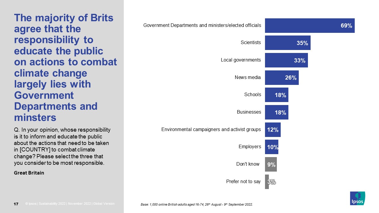 The majority of Brits agree that the responsibility to educate the public on actions to combat climate change largely lies with Government Departments and minsters  In your opinion, whose responsibility is it to inform and educate the public about the actions that need to be taken in [COUNTRY] to combat climate change? Please select the three that you consider to be most responsible.   Government Departments and ministers/elected officials 69% Scientists 35% Local governments 33% News media 26% Schools 18% Businesses 18% Environmental campaigners and activist groups 12% Employers 10% Don't know  9% Prefer not to say 3%