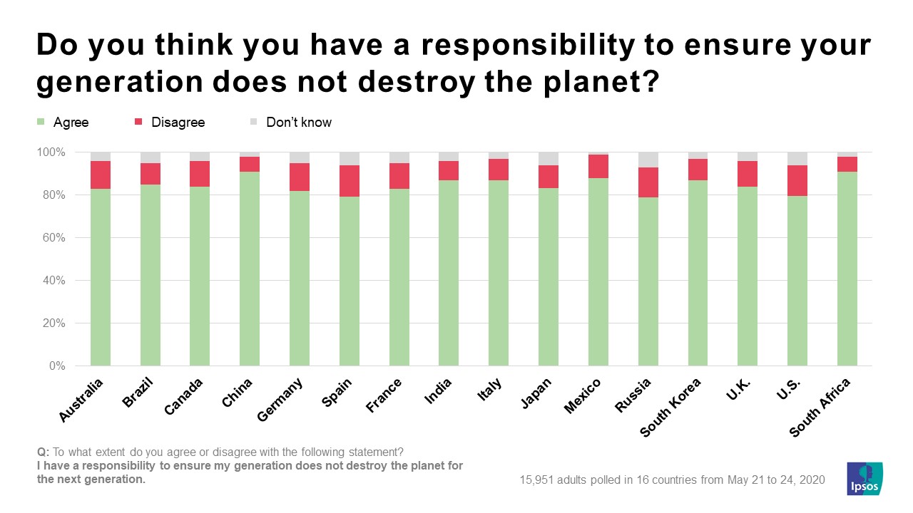 Do you think you have a responsibility to ensure your generation does not destroy the planet