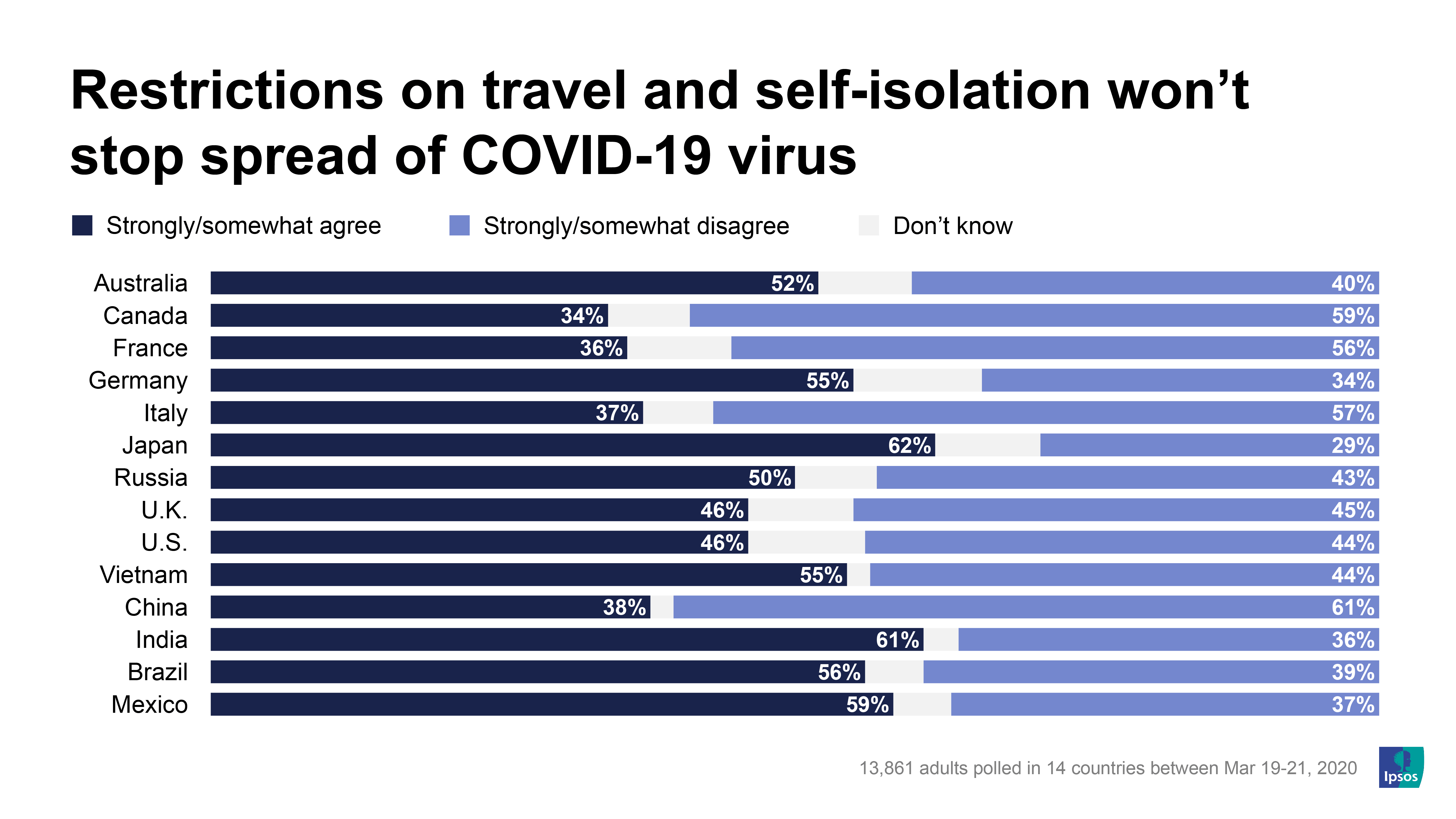 Restrictions on travel and self-isolation won't stop spread of COVID-19 virus | Ipsos