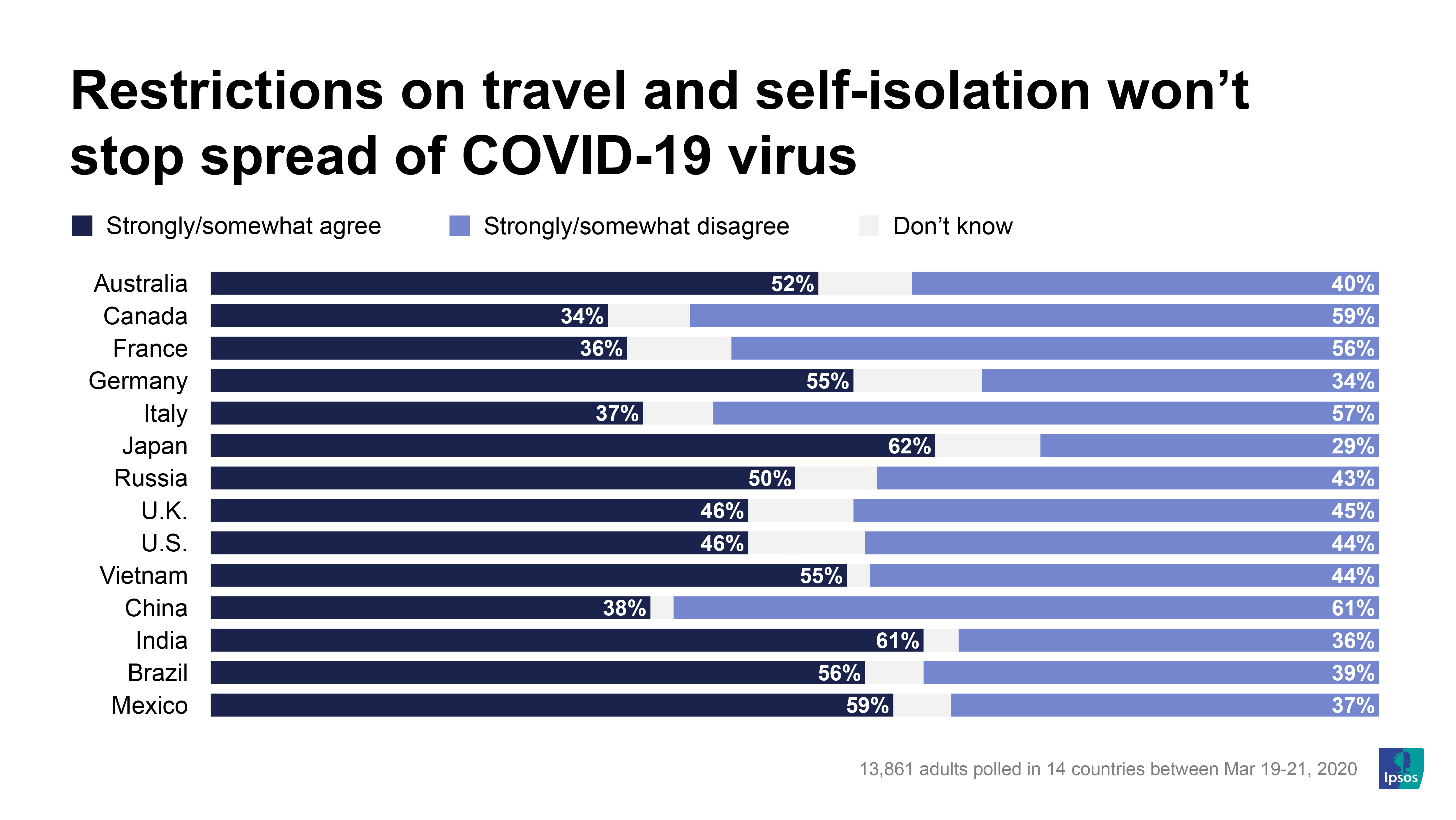 Public divided on whether isolation, travel bans prevent COVID19