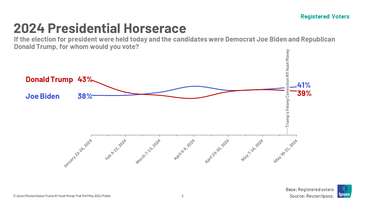 Graphic with 2024 presidential horserace data