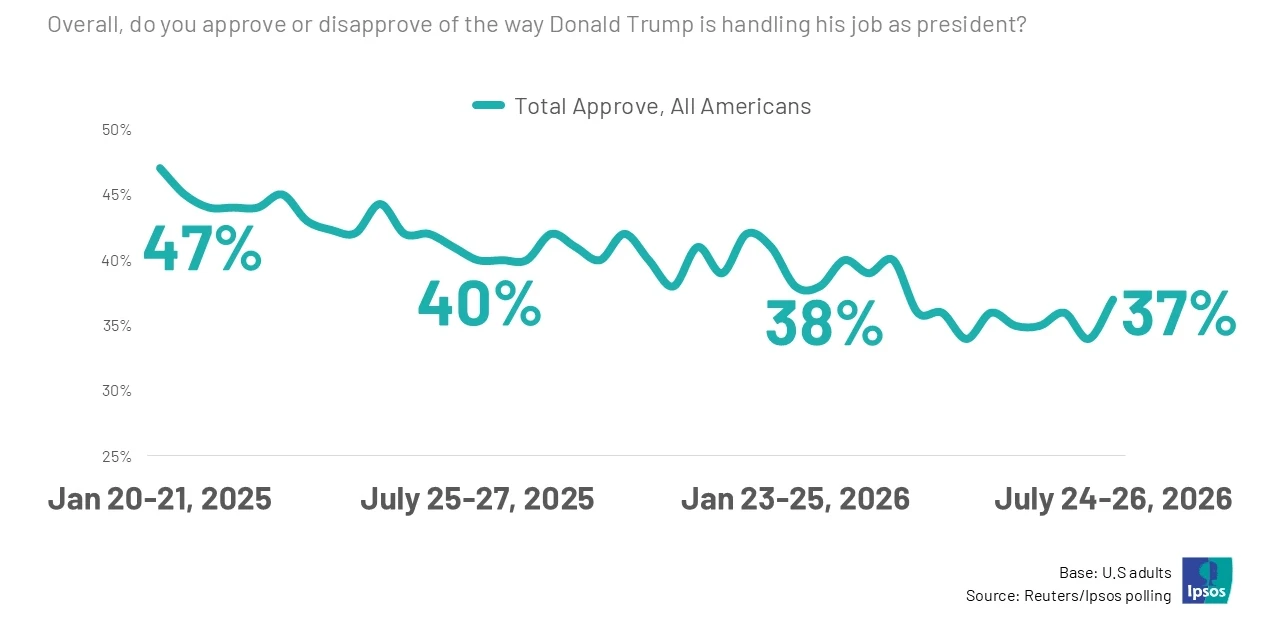 President Trump Approval Rating stands at 37% according to an Ipsos poll July 24-26 2026