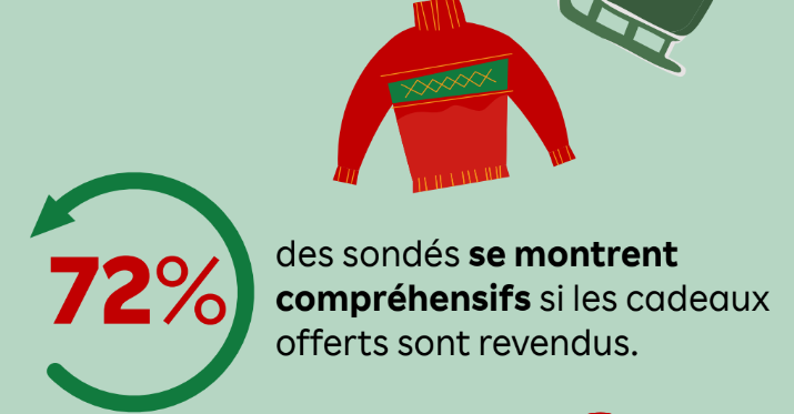 La revente des cadeaux de noël : une tendance qui se démocratise