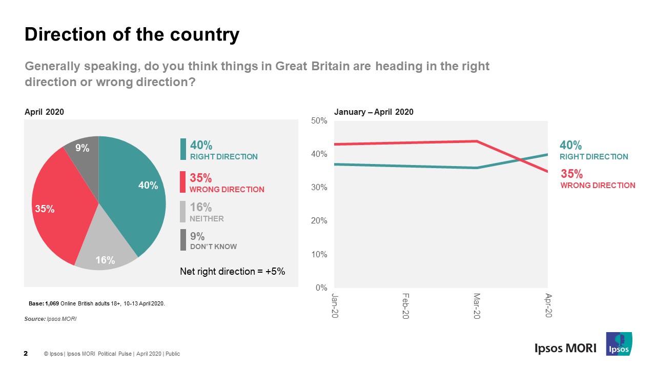 Is the UK going in the right direction? - April 2020 - Ipsos