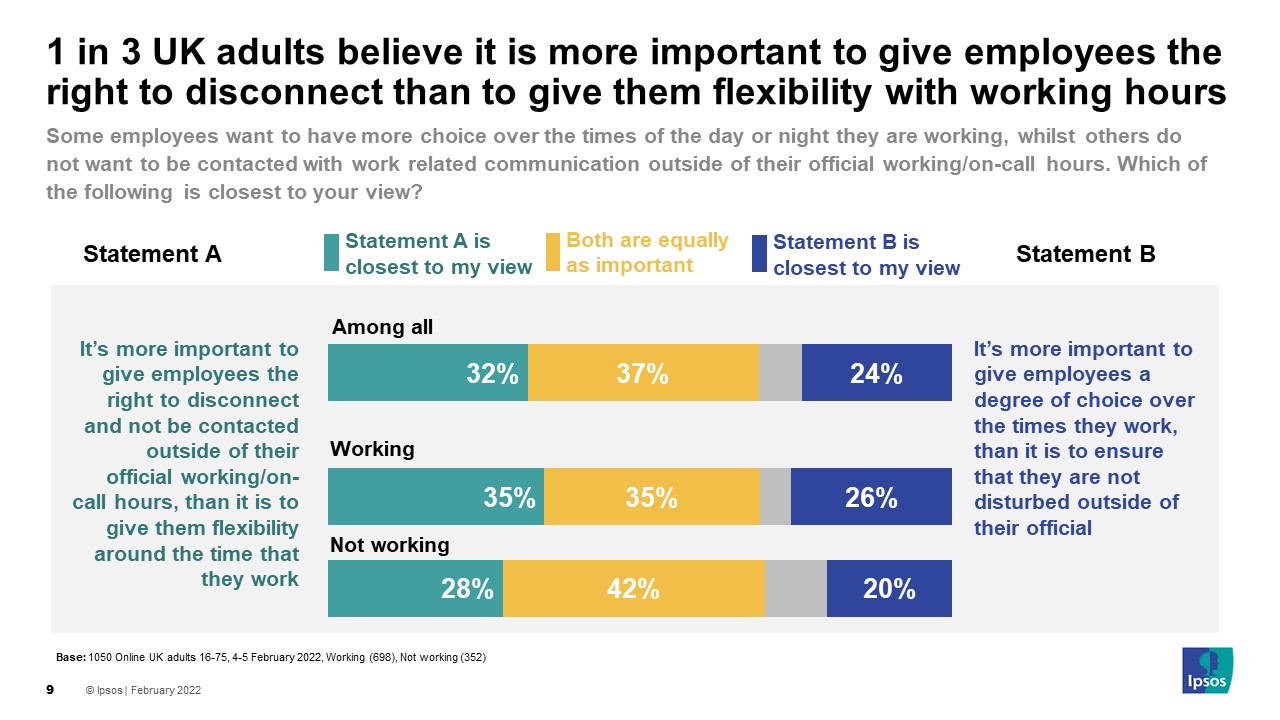 1 in 3 UK adults believe it is more important to give employees the right to disconnect than to give them flexibility with working hours - Ipsos