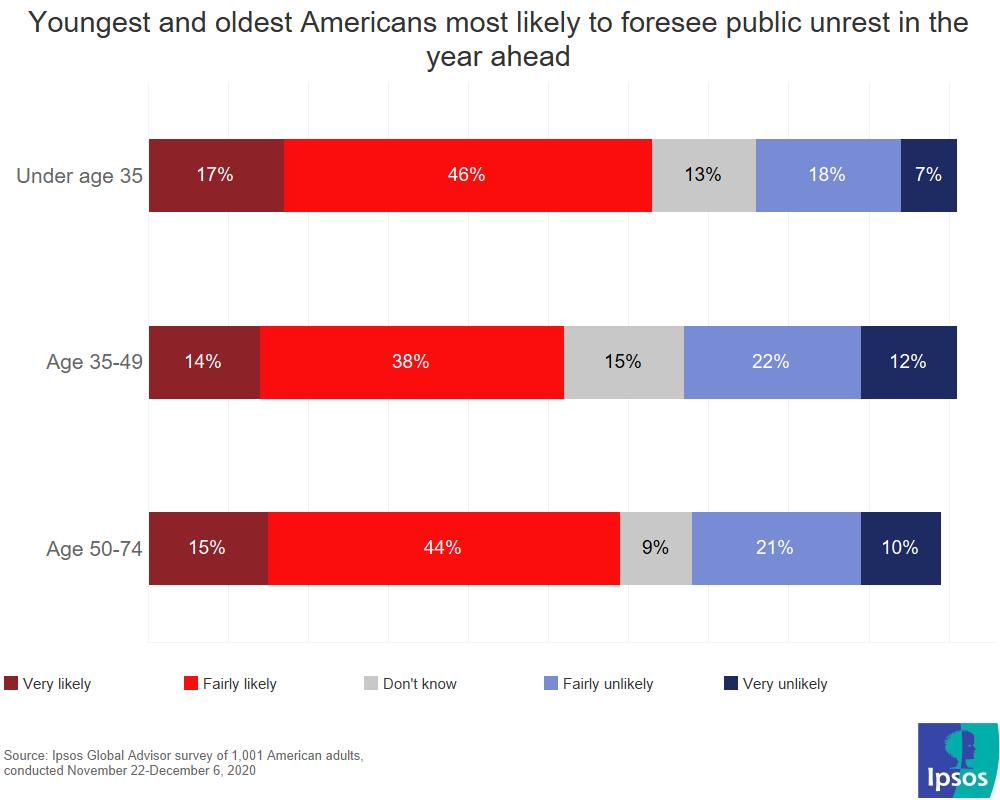 Younger and older Americans most likely to predict unrest