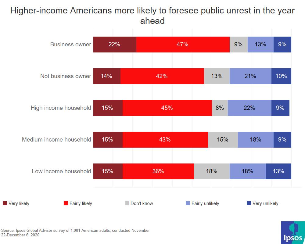 Higher income Americans more likely to foresee public unrest