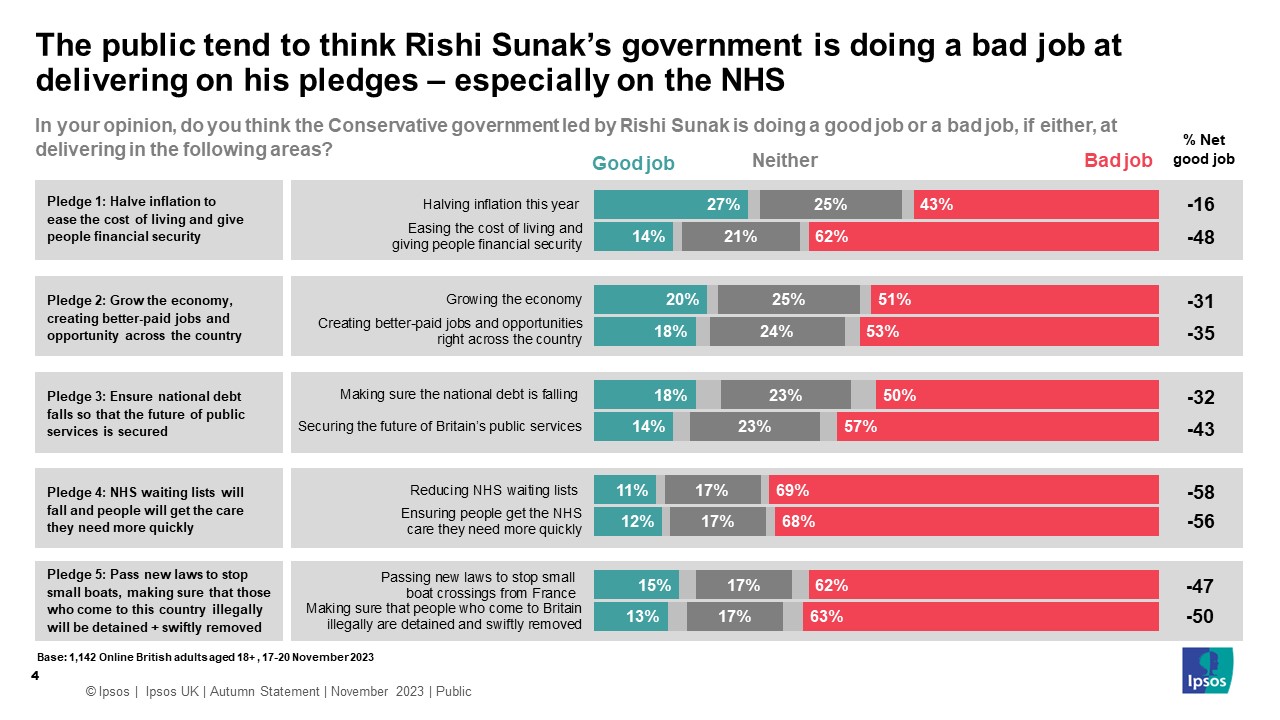 Ipsos Chart: The public tend to think Rishi Sunak’s government is doing a bad job at delivering on his pledges – especially on the NHS