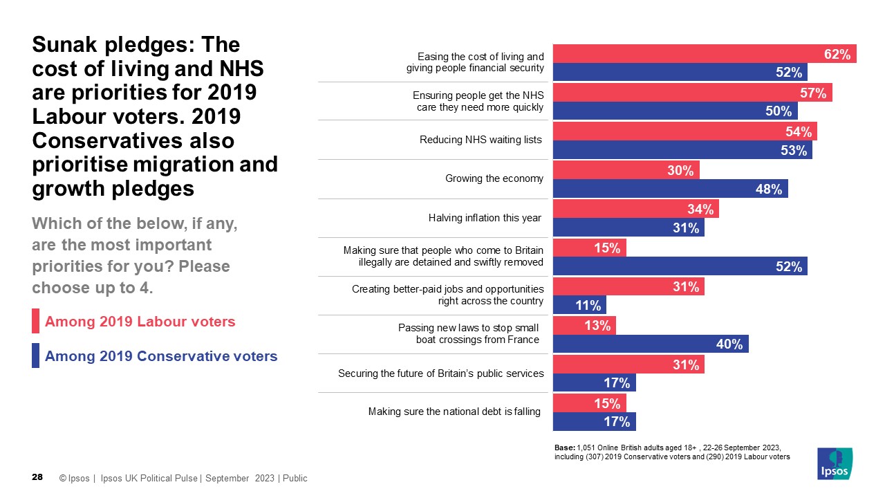 The public tend to think Rishi Sunak’s government is doing a bad job at delivering on his pledges
