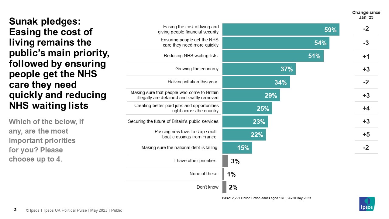 Sunak pledges: Easing the cost of living remains the public’s main priority, followed by ensuring people get the NHS care they need quickly and reducing NHS waiting lists