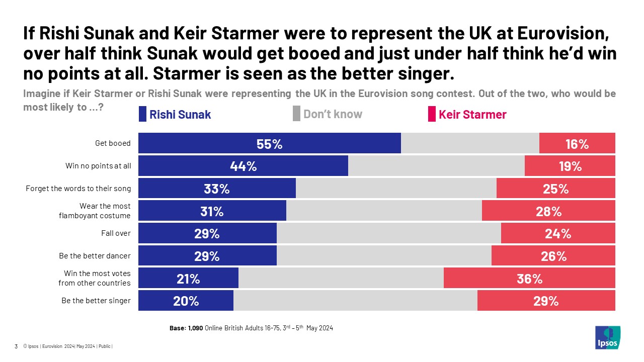 Ipsos chart: Imagine if Keir Starmer or Rishi Sunak were representing the UK in the Eurovision song contest. Out of the two, who would be most likely to …? (Rishi Sunak / Keir Starmer) Get booed 55% / 16% Win no points at all 44% / 19% Forget the words to their song 33% / 25% Wear the most flamboyant costume 31% 28% Fall over 29% 24% Be the better dancer 29% 26% Win the most votes from other countries 21% 36% Be the better singer 20% 29%