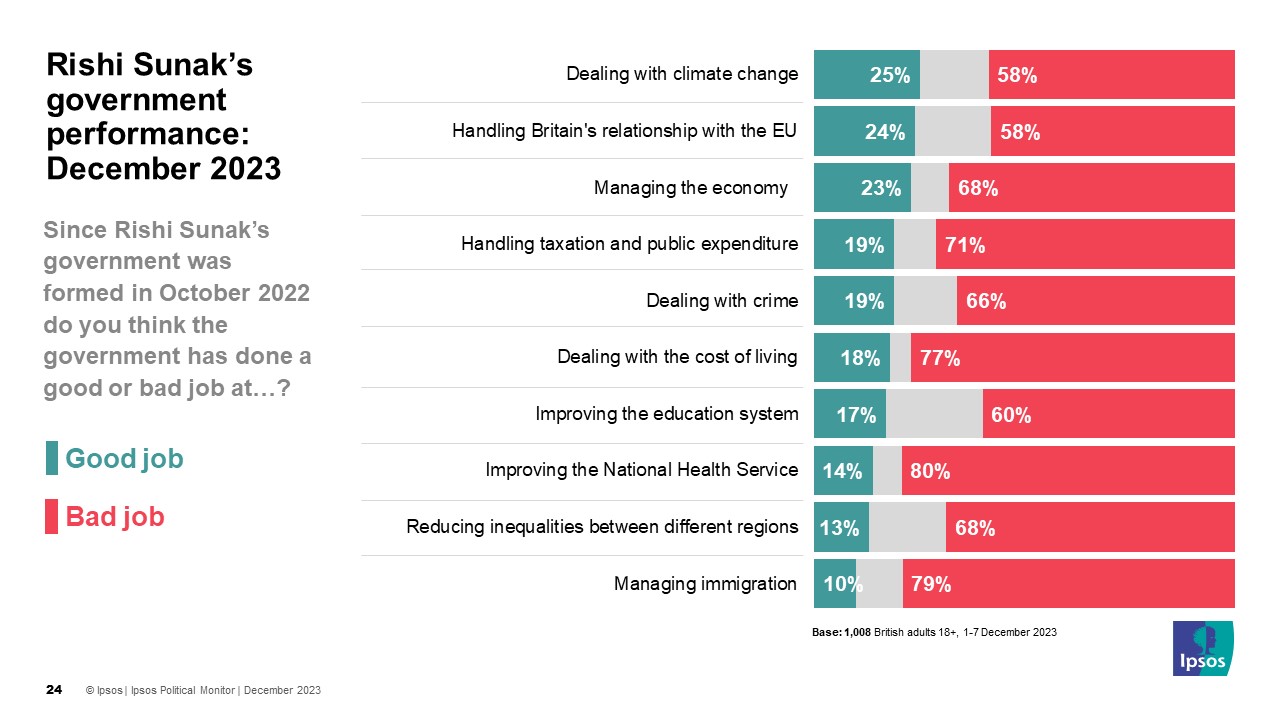 Ipsos Chart: Since Rishi Sunaks's government was formed in October 2022, do you think the government has done a good or bad job at (% good job) Dealing with climate change 25% Handling Britain's relationship with the EU 24% Managing the economy 23% Handling taxation and public expenditure 19% Dealing with crime 19% Dealing with the cost of living 18% Improving the education system 17% Improving the NHS 14% Reducing inequalities between different regions 13% Managing immigration 10%