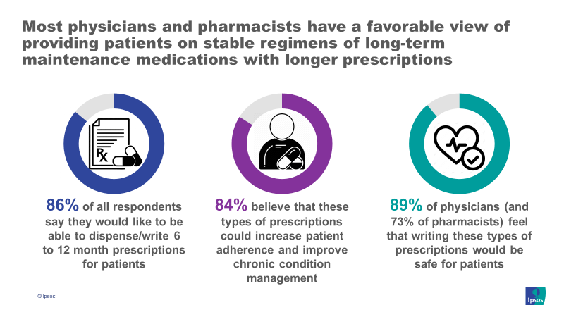 More than four in five physicians/pharmacists believe that longer ...