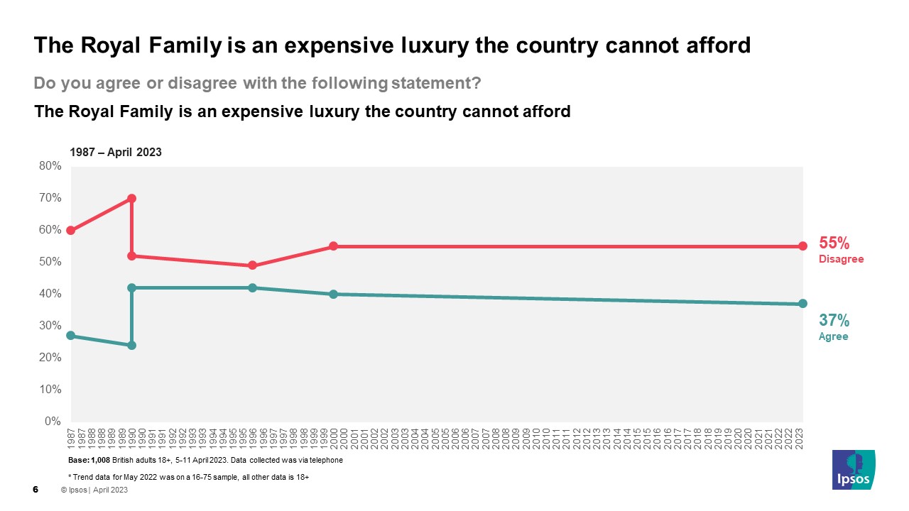 The Royal Family is an expensive luxury the country cannot afford - 55% Disagree 37% Agree