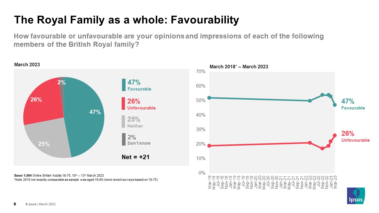 The Royal Family as a whole: Favourability: How favourable or unfavourable are your opinions and impressions of each of the following members of the British Royal  family?   Favourable: 53% Unfavourable: 22% Neither: 27% Don't know: 3% Net favourability: +31