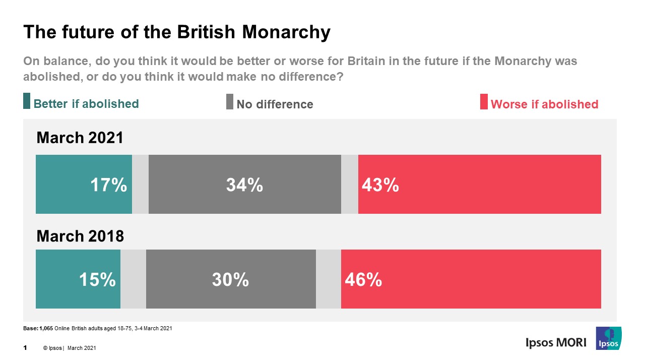 The future of the British Monarchy - Ipsos MORI