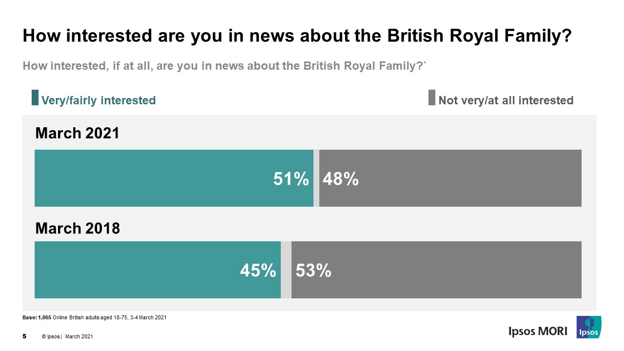 How interested are you in news about the British Royal Family?