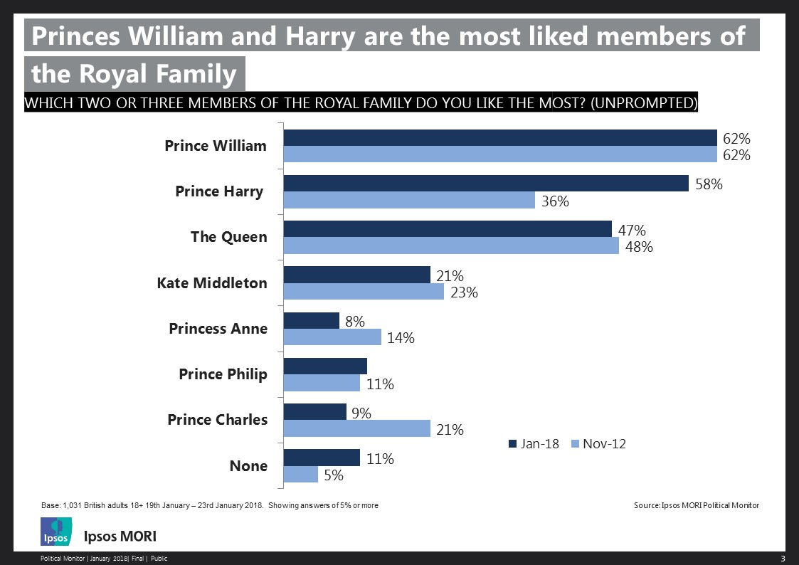 Which two or three members of the royal family do you like the most? (Unprompted)