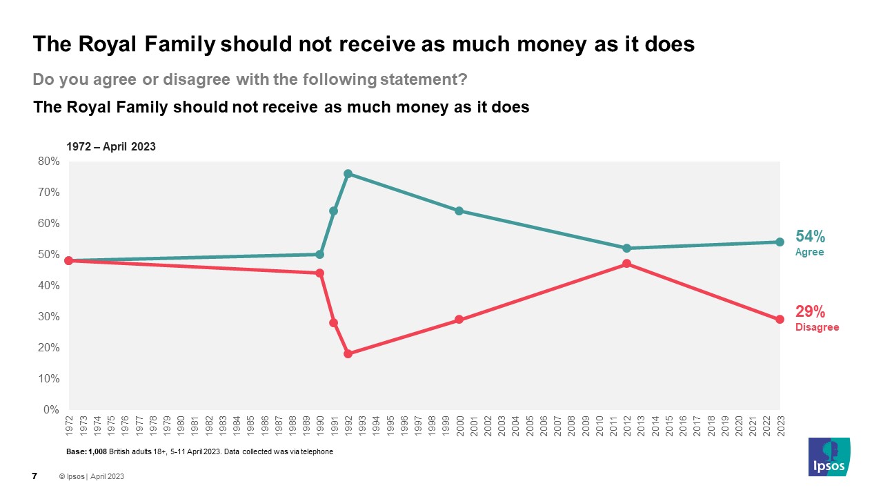 The Royal Family should not receive as much money as it does - 54% Agree 29% disagree