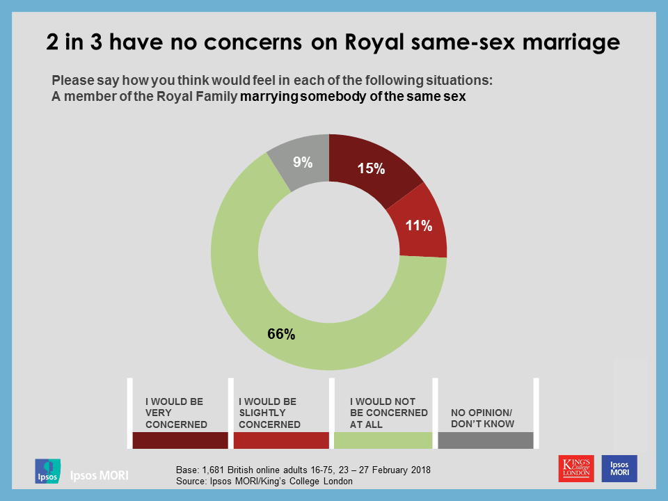 2 in 3 have no concerns on Royal same-sex marriage