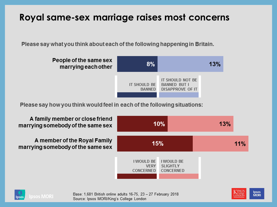 Royal same-sex marriage raises most concerns