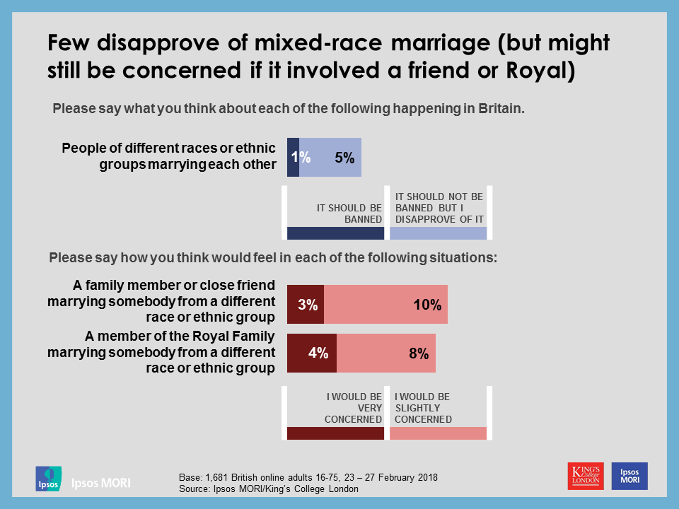 Few disapprove of mixed-race marriage (but might still be concerned if it involved a friend or Royal)