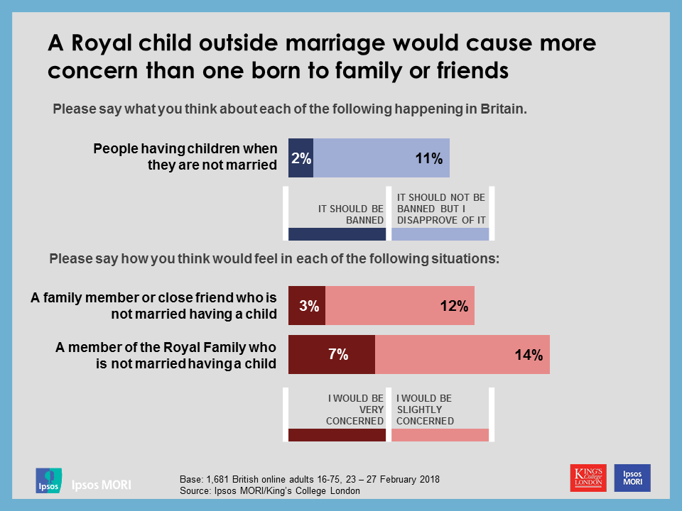 A Royal child outside marriage would cause more concern than one born to family or friends