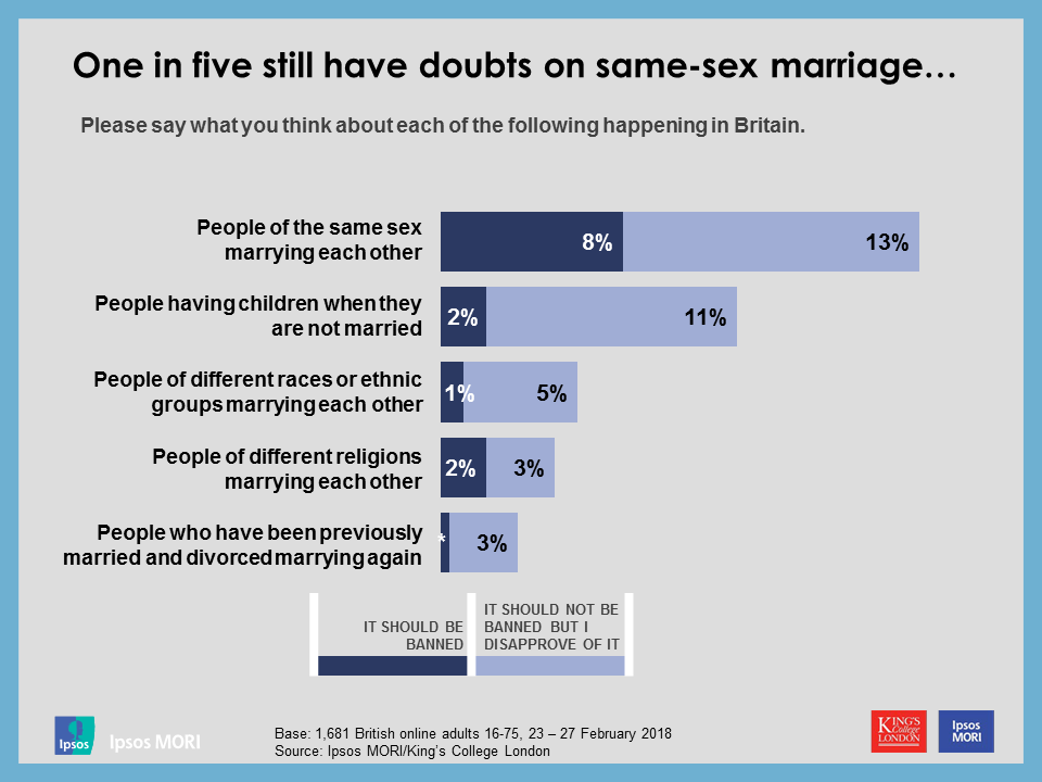 One in five still have doubts on same-sex marriage